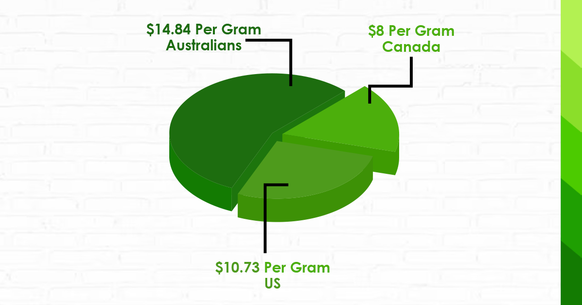 Medical marijuana cost in NSW