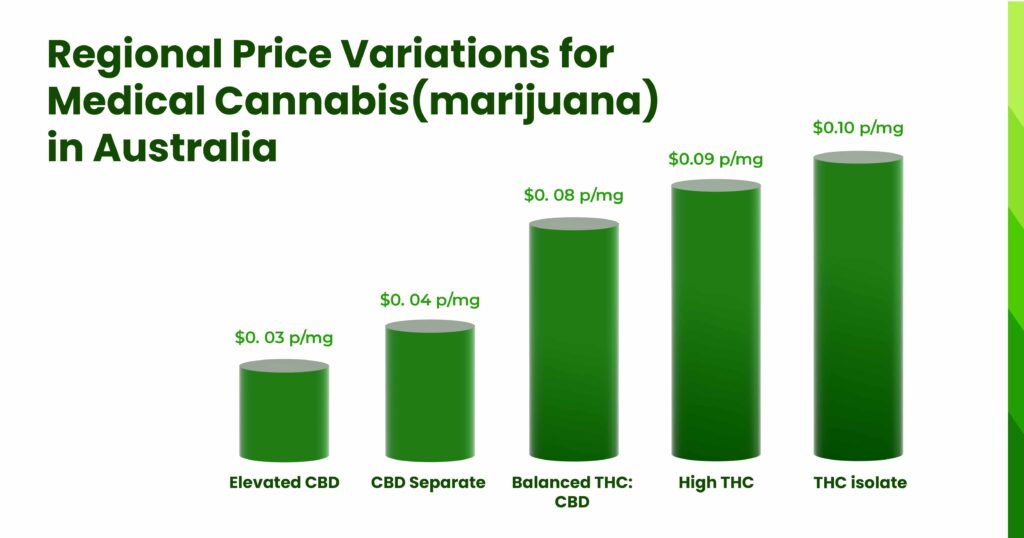 Price variations of medical cannabis in Australia