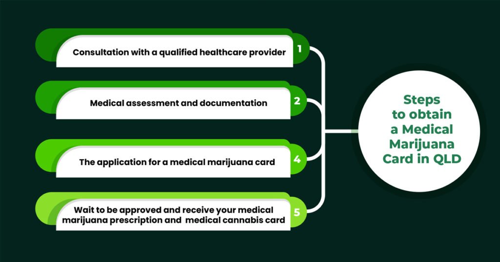steps to obtain a medical marijuana card QLD