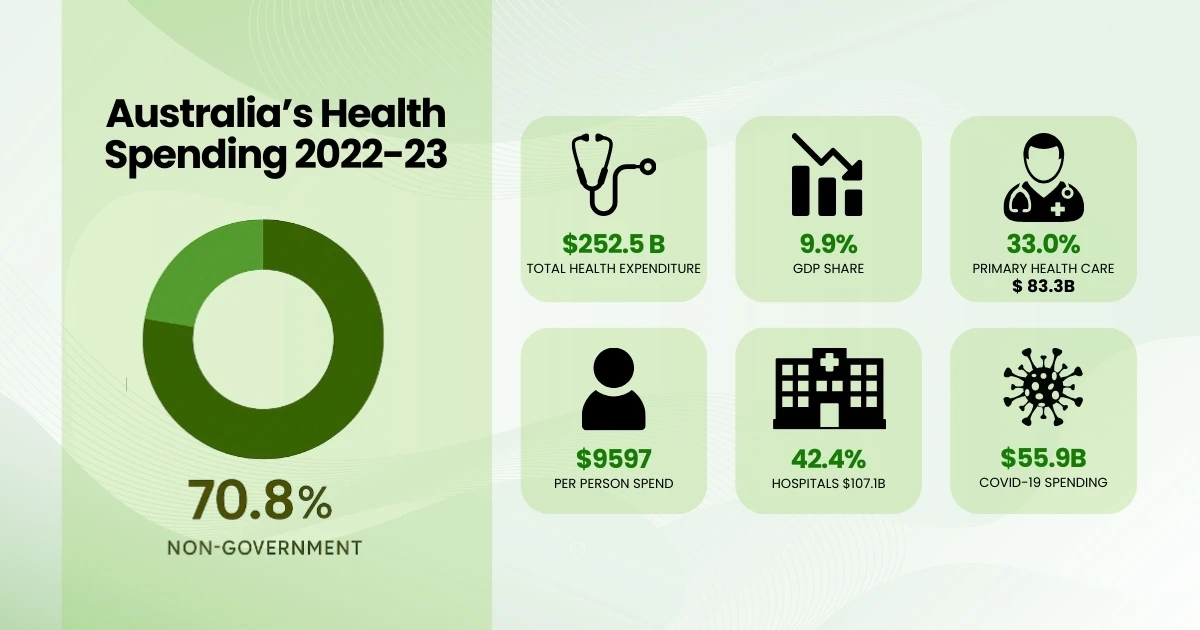 By the Numbers: Australia’s Health Spending 